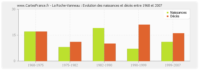 La Roche-Vanneau : Evolution des naissances et décès entre 1968 et 2007